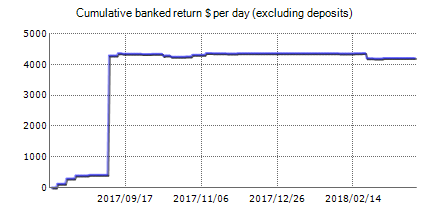 Forex trading statistics of Auto News Trader with the results on the real account