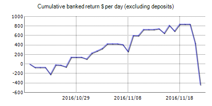 Forex trading statistics of Sniper Suite EA with the results on the real account