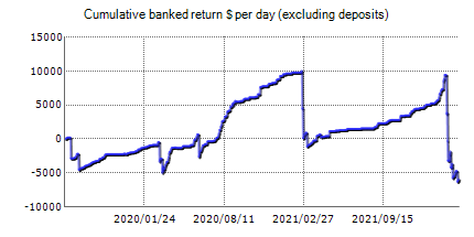 Forex trading statistics of Business Star EA Demo with the results on the real account