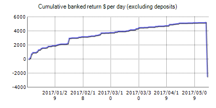 Draw Profit EA – Forex trading results on the real account