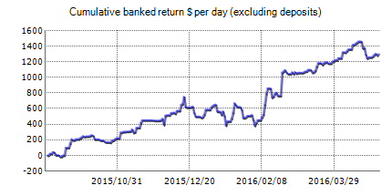 Forex trading statistics of Dynamic Pro Scalper with the results on the real account