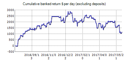 Easy Walker FX 6.2.0 – trading statistics of the automated Forex trading software