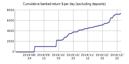 Forex trading statistics of Eros Profit EA with the results on the real account