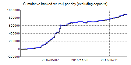 Forex trading statistics of Everex Elite EA with the results on the real account