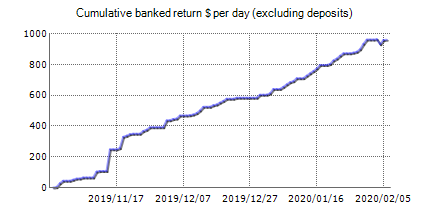 Fastron EA – trading statistics of the automated Forex trading software