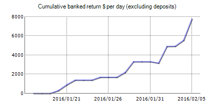 Forex trading statistics of Forex Augmenter EA with the results on the real account