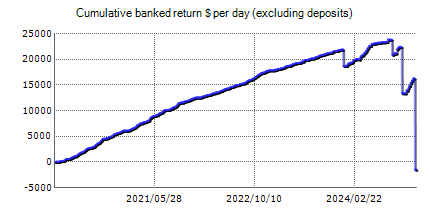 Forex trading statistics of Forex Truck with the results on the real account