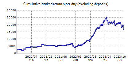 Forex trading statistics of Forex Cyborg with the results on the real account