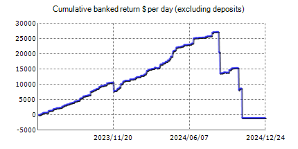 Forex trading statistics of ForexTruck TURBO with the results on the real account