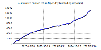 Forex trading statistics of FX Fortnite EA with the results on the real account