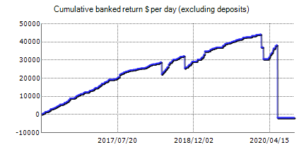 Live statistics of FXCharger Basic automated best Forex robot