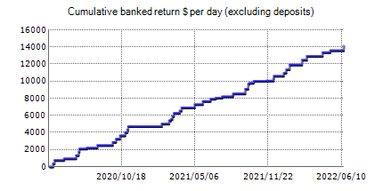 Live statistics of FXDiverse automated best Forex robot