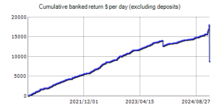 Forex trading statistics of FXHelix with the results on the real account