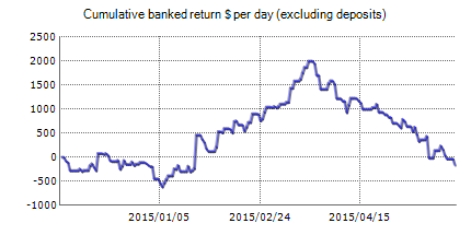 Forex trading statistics of FXMath with the results on the real account