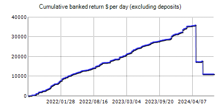 FXParabol – trading statistics of the automated Forex trading software