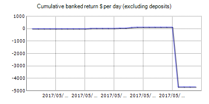 Forex trading statistics of FX Plutus with the results on the real account