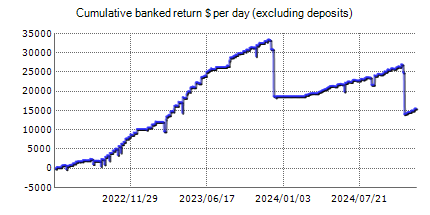 Forex trading statistics of FXTrackPRO Demo with the results on the real account