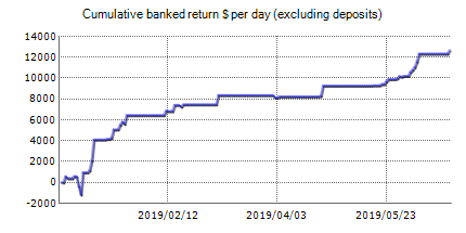 FxVoodoo - live statistics Forex trading account