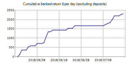 Live trading results of Gold Elevate EA – best Forex robot with statistics