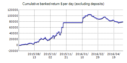 Live statistics of Max Scalper Trading automated best Forex robot