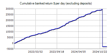 Forex trading statistics of MyForexPath with the results on the real account