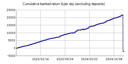 Night Forex Bot – trading statistics of the automated Forex trading software